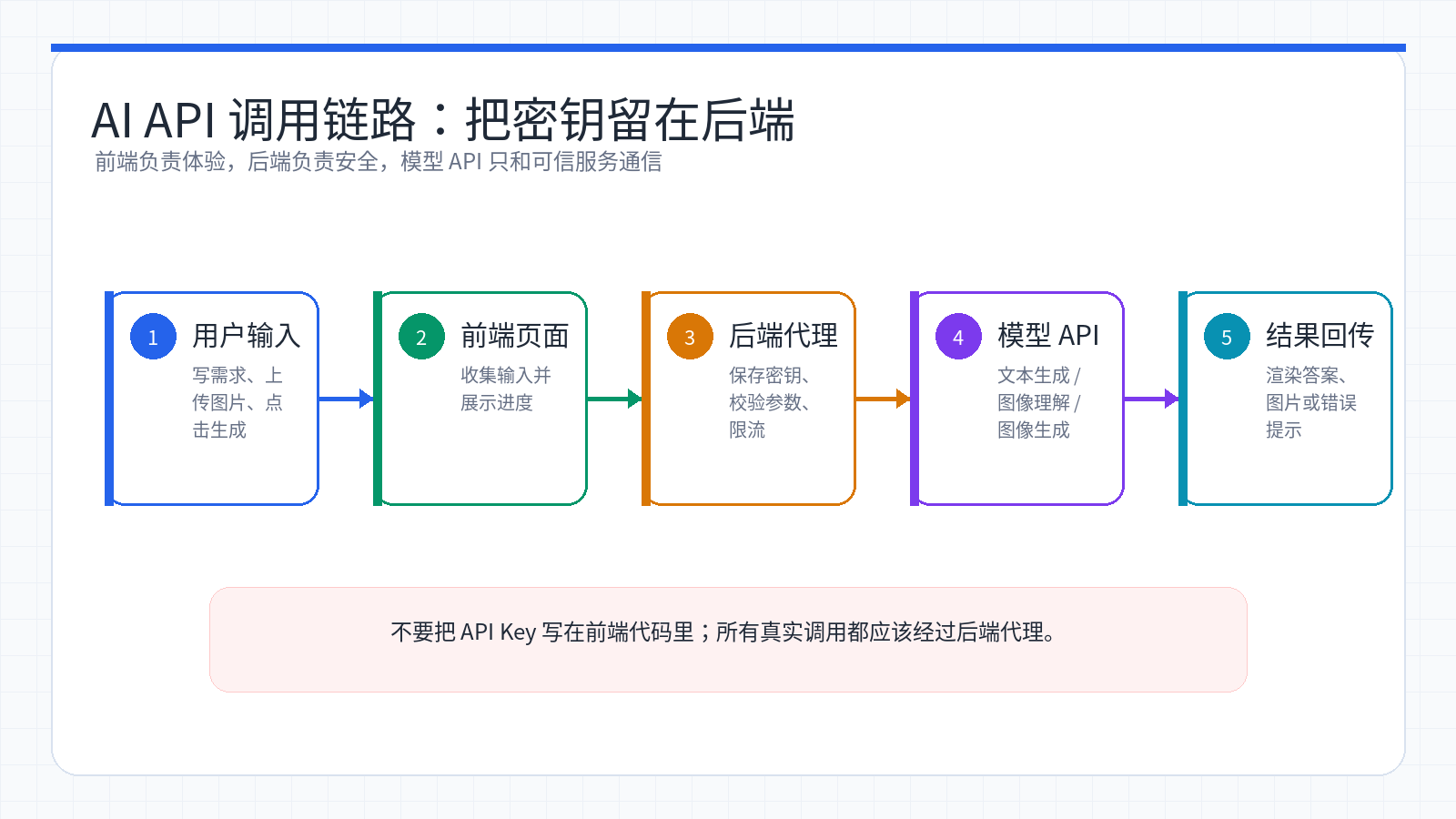 Week 07：接入 AI 能力——调用 API 与密钥安全 | AI Course System